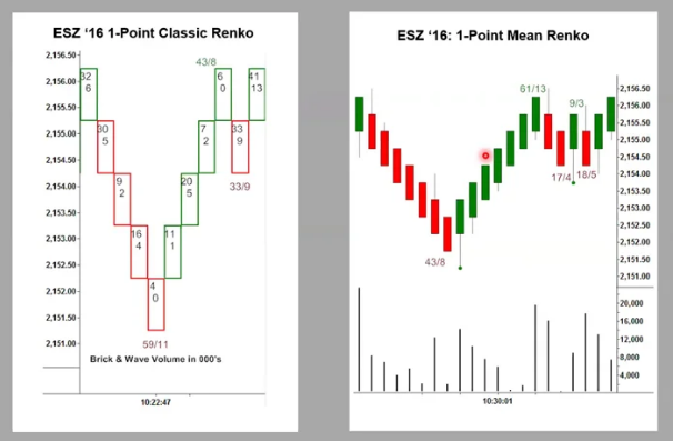 David Weis - Weis on Wyckoff Renko Charts Free Download