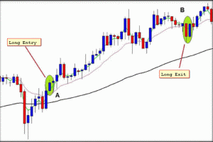 Technical Analisys King of Forex - THE FULL EMA STRATEGY Free Download