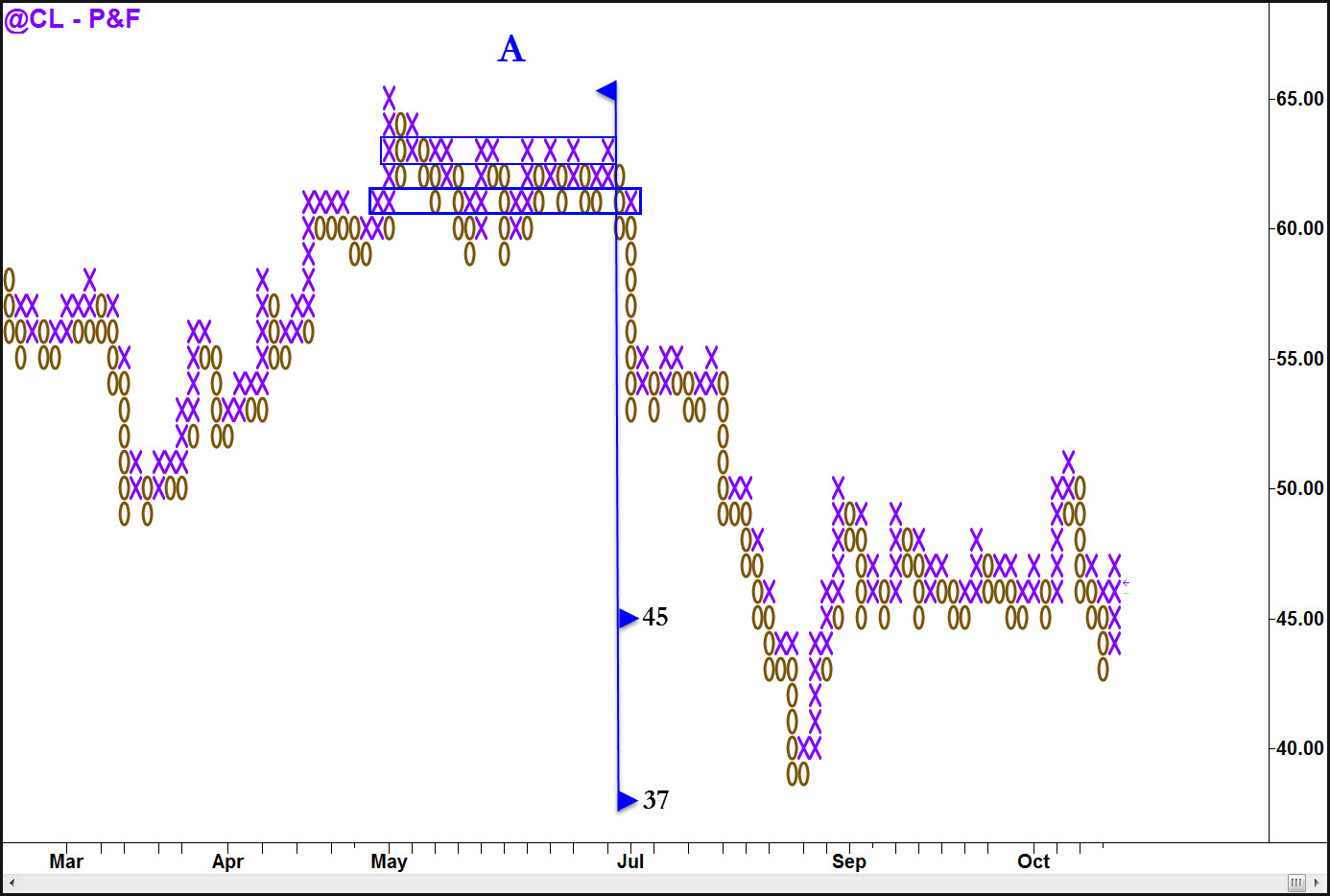 Wyckoff - Point & Figure Charting